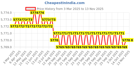moglix.com YG-1 DH408092 9.2x61mm Carbide Dream Drill with Coolant Hole yg-1 Price History Graph from 3 Mar 2025 to 13 Nov 2025