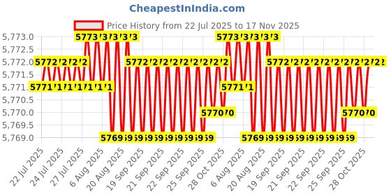moglix.com YG-1 DH408095 9.5x61mm Carbide Dream Drill with Coolant Hole yg-1 Price History Graph from 22 Jul 2025 to 15 Nov 2025