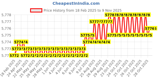 moglix.com YG-1 DH408096 9.6x61mm Carbide Dream Drill with Coolant Hole yg-1 Price History Graph from 18 Feb 2025 to 9 Nov 2025