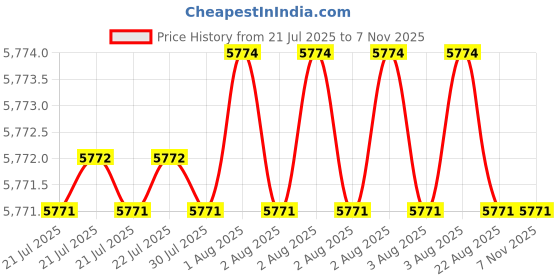 moglix.com YG-1 DH408096K 9.6mm TiAlN Coating Dream Drill yg-1 Price History Graph from 21 Jul 2025 to 5 Nov 2025