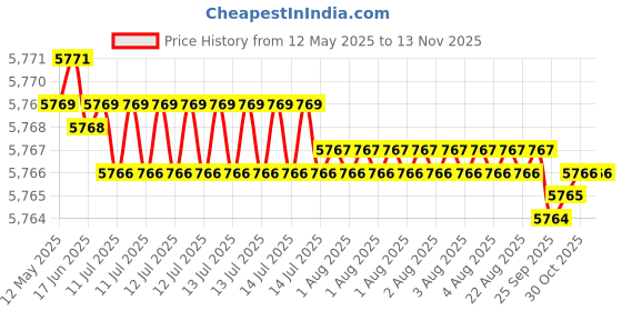 moglix.com YG-1 DH408099 9.9x61mm Carbide Dream Drill with Coolant Hole yg-1 Price History Graph from 12 May 2025 to 13 Nov 2025