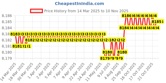 moglix.com YG-1 DH408103 10.3x71mm Carbide Long Dream Drill with Coolant Hole yg-1 Price History Graph from 14 Mar 2025 to 10 Nov 2025