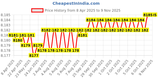 moglix.com YG-1 DH408104 10.4x71mm Carbide Long Dream Drill with Coolant Hole yg-1 Price History Graph from 8 Apr 2025 to 7 Nov 2025