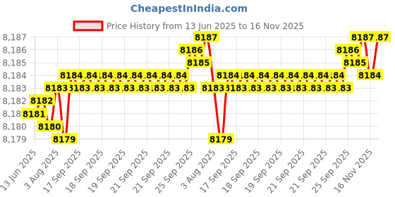 moglix.com YG-1 DH408106 10.6x71mm Carbide Long Dream Drill with Coolant Hole yg-1 Price History Graph from 13 Jun 2025 to 16 Nov 2025
