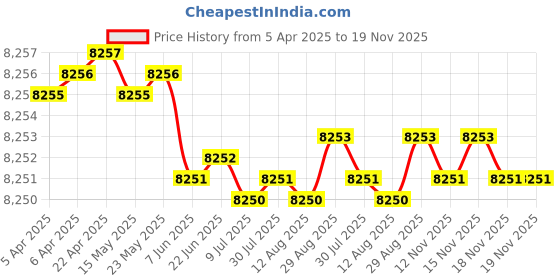 moglix.com YG-1 DH408110 11x71mm Carbide Long Dream Drill with Coolant Hole yg-1 Price History Graph from 5 Apr 2025 to 18 Nov 2025
