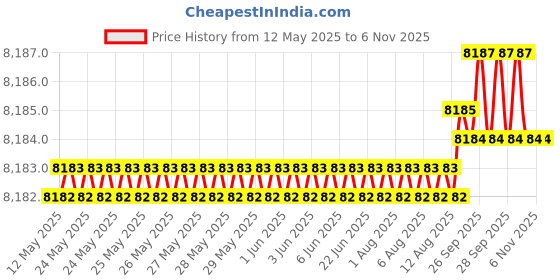 moglix.com YG-1 DH408114 11.4x71mm Carbide Long Dream Drill with Coolant Hole yg-1 Price History Graph from 12 May 2025 to 6 Nov 2025