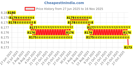 moglix.com YG-1 DH408116 11.6x71mm Carbide Long Dream Drill with Coolant Hole yg-1 Price History Graph from 27 Jun 2025 to 16 Nov 2025