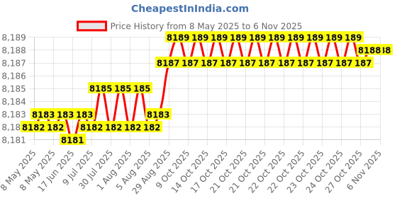 moglix.com YG-1 DH408118 11.8x71mm Carbide Long Dream Drill with Coolant Hole yg-1 Price History Graph from 8 May 2025 to 5 Nov 2025