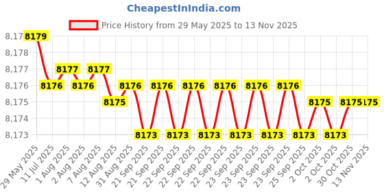 moglix.com YG-1 DH408119 11.9x71mm Carbide Long Dream Drill with Coolant Hole yg-1 Price History Graph from 29 May 2025 to 12 Nov 2025