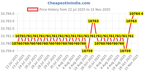 moglix.com YG-1 DH408122 12.2mm Dream Drill yg-1 Price History Graph from 22 Jul 2025 to 15 Nov 2025