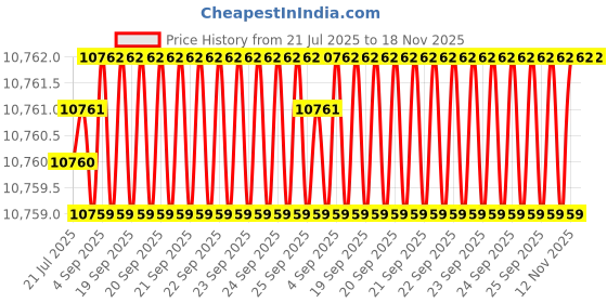 moglix.com YG-1 DH408126 12.6mm Dream Drill yg-1 Price History Graph from 21 Jul 2025 to 18 Nov 2025
