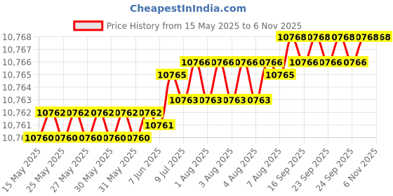 moglix.com YG-1 DH408128 12.8mm Dream Drill yg-1 Price History Graph from 15 May 2025 to 6 Nov 2025