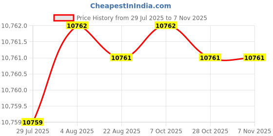 moglix.com YG-1 DH408135 13.5x77mm Carbide Long Dream Drill with Coolant Hole yg-1 Price History Graph from 29 Jul 2025 to 6 Nov 2025