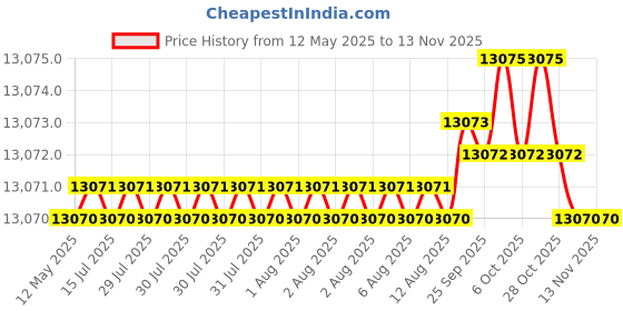 moglix.com YG-1 DH408146 14.6mm TiAlN Coating Dream Drill yg-1 Price History Graph from 12 May 2025 to 11 Nov 2025