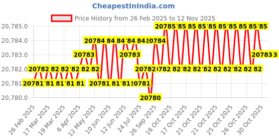 moglix.com YG-1 DH408165 16.5x93mm Carbide Long Dream Drill with Coolant Hole yg-1 Price History Graph from 26 Feb 2025 to 12 Nov 2025