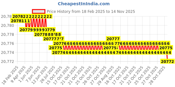 moglix.com YG-1 DH408170 17x93mm Carbide Long Dream Drill with Coolant Hole yg-1 Price History Graph from 18 Feb 2025 to 14 Nov 2025