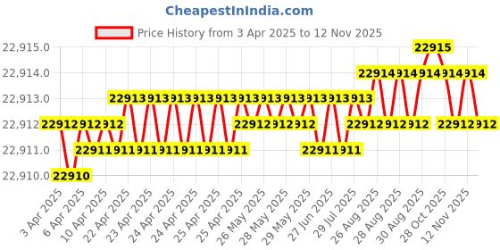 moglix.com YG-1 DH408190 19x101mm Carbide Long Dream Drill with Coolant Hole yg-1 Price History Graph from 3 Apr 2025 to 12 Nov 2025