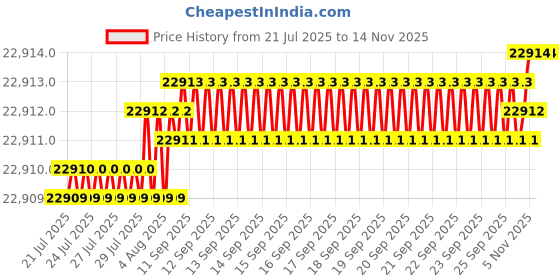 moglix.com YG-1 DH408195 19.5x101mm Carbide Long Dream Drill with Coolant Hole yg-1 Price History Graph from 21 Jul 2025 to 13 Nov 2025