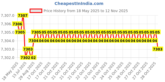 moglix.com YG-1 DH421030 3x34mm Carbide Extra Long Dream Drill with Coolant Hole yg-1 Price History Graph from 18 May 2025 to 12 Nov 2025