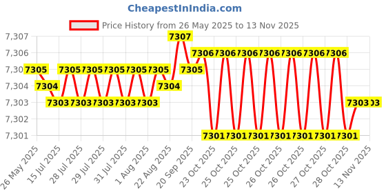moglix.com YG-1 DH421038 3.8x43mm Carbide Extra Long Dream Drill with Coolant Hole yg-1 Price History Graph from 26 May 2025 to 13 Nov 2025