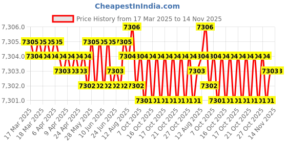 moglix.com YG-1 DH421039 3.9x43mm Carbide Extra Long Dream Drill with Coolant Hole yg-1 Price History Graph from 17 Mar 2025 to 14 Nov 2025