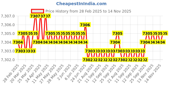 moglix.com YG-1 DH421040 4x43mm Carbide Extra Long Dream Drill with Coolant Hole yg-1 Price History Graph from 28 Feb 2025 to 13 Nov 2025