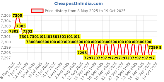 moglix.com YG-1 DH421042 4.2x43mm Carbide Extra Long Dream Drill with Coolant Hole yg-1 Price History Graph from 8 May 2025 to 18 Oct 2025