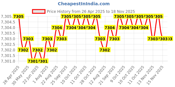 moglix.com YG-1 DH421043 4.3x43mm Carbide Extra Long Dream Drill with Coolant Hole yg-1 Price History Graph from 26 Apr 2025 to 18 Nov 2025