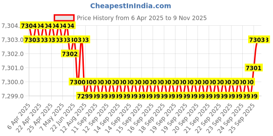 moglix.com YG-1 DH421046 4.6x43mm Carbide Extra Long Dream Drill with Coolant Hole yg-1 Price History Graph from 6 Apr 2025 to 8 Nov 2025