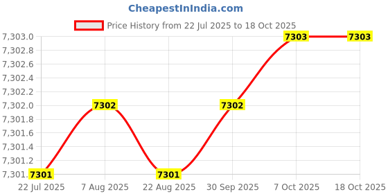 moglix.com YG-1 DH421050 5x57mm Carbide Extra Long Dream Drill with Coolant Hole yg-1 Price History Graph from 22 Jul 2025 to 18 Oct 2025