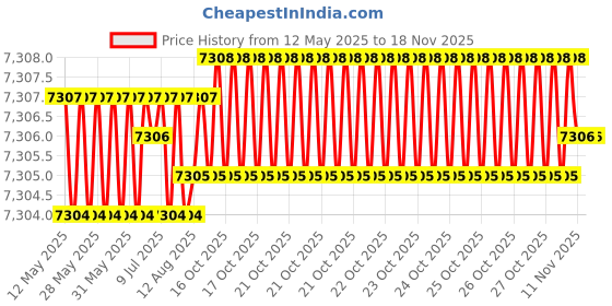 moglix.com YG-1 DH421052 5.2x57mm Carbide Extra Long Dream Drill with Coolant Hole yg-1 Price History Graph from 12 May 2025 to 17 Nov 2025