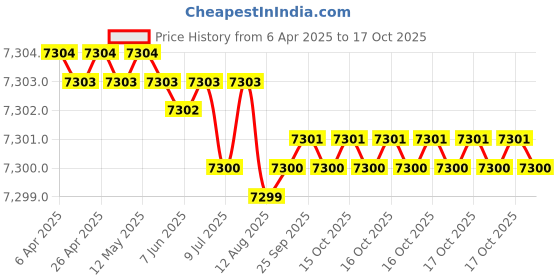 moglix.com YG-1 DH421053 5.3x57mm Carbide Extra Long Dream Drill with Coolant Hole yg-1 Price History Graph from 6 Apr 2025 to 17 Oct 2025