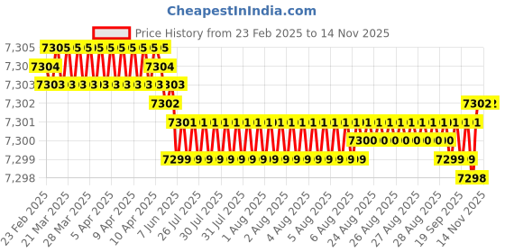 moglix.com YG-1 DH421054 5.4x57mm Carbide Extra Long Dream Drill with Coolant Hole yg-1 Price History Graph from 23 Feb 2025 to 13 Nov 2025