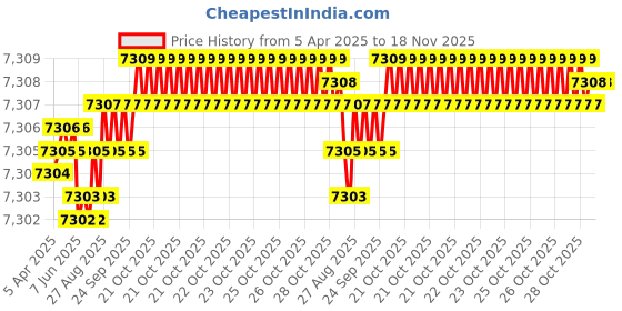 moglix.com YG-1 DH421055 5.5x57mm Carbide Extra Long Dream Drill with Coolant Hole yg-1 Price History Graph from 5 Apr 2025 to 18 Nov 2025