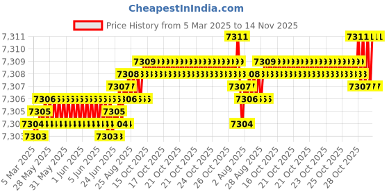 moglix.com YG-1 DH421060 6x57mm Carbide Extra Long Dream Drill with Coolant Hole yg-1 Price History Graph from 5 Mar 2025 to 14 Nov 2025