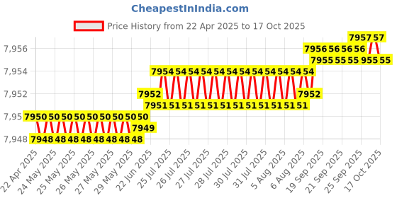 moglix.com YG-1 DH421061 6.1x76mm Carbide Extra Long Dream Drill with Coolant Hole yg-1 Price History Graph from 22 Apr 2025 to 17 Oct 2025