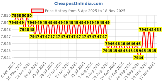 moglix.com YG-1 DH421065 6.5x76mm Carbide Extra Long Dream Drill with Coolant Hole yg-1 Price History Graph from 5 Apr 2025 to 17 Nov 2025