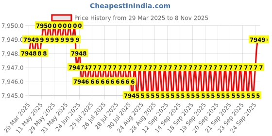 moglix.com YG-1 DH421067 6.7x76mm Carbide Extra Long Dream Drill with Coolant Hole yg-1 Price History Graph from 29 Mar 2025 to 8 Nov 2025
