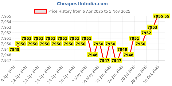moglix.com YG-1 DH421068 6.8x76mm Carbide Extra Long Dream Drill with Coolant Hole yg-1 Price History Graph from 6 Apr 2025 to 4 Nov 2025