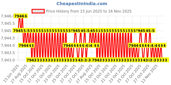 moglix.com YG-1 DH421071 7.1x76mm Carbide Extra Long Dream Drill with Coolant Hole yg-1 Price History Graph from 15 Jun 2025 to 15 Nov 2025