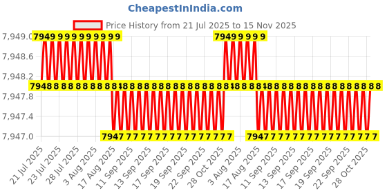 moglix.com YG-1 DH421074 7.4x76mm Carbide Extra Long Dream Drill with Coolant Hole yg-1 Price History Graph from 21 Jul 2025 to 15 Nov 2025