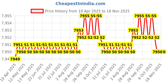 moglix.com YG-1 DH421075 7.5x76mm Carbide Extra Long Dream Drill with Coolant Hole yg-1 Price History Graph from 10 Apr 2025 to 18 Nov 2025