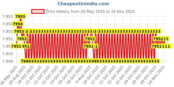 moglix.com YG-1 DH421076K 7.6mm TiAlN Coating Dream Drill yg-1 Price History Graph from 26 May 2025 to 16 Nov 2025