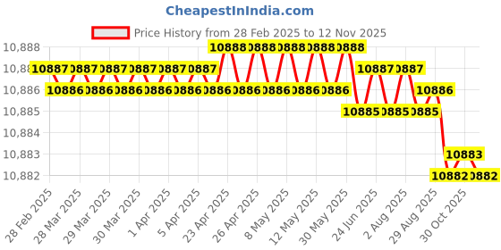 moglix.com YG-1 DH421081 8.1x95mm Carbide Extra Long Dream Drill with Coolant Hole yg-1 Price History Graph from 28 Feb 2025 to 12 Nov 2025