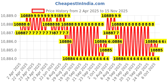 moglix.com YG-1 DH421083 8.3x95mm Carbide Extra Long Dream Drill with Coolant Hole yg-1 Price History Graph from 2 Apr 2025 to 14 Nov 2025