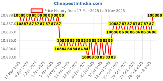 moglix.com YG-1 DH421093 9.3x95mm Carbide Extra Long Dream Drill with Coolant Hole yg-1 Price History Graph from 17 Mar 2025 to 9 Nov 2025
