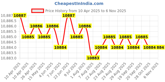 moglix.com YG-1 DH421095K 9.5mm Solid Carbide Dream Drill General without Coolant Hole yg-1 Price History Graph from 10 Apr 2025 to 6 Nov 2025