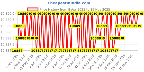 moglix.com YG-1 DH421097 9.7x95mm Carbide Extra Long Dream Drill with Coolant Hole yg-1 Price History Graph from 8 Apr 2025 to 16 Nov 2025
