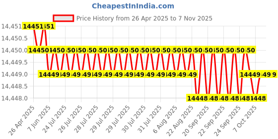 moglix.com YG-1 DH421101 10.1x114mm Carbide Extra Long Dream Drill with Coolant Hole yg-1 Price History Graph from 26 Apr 2025 to 7 Nov 2025