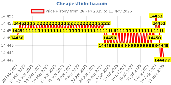 moglix.com YG-1 DH421102 10.2x114mm Carbide Extra Long Dream Drill with Coolant Hole yg-1 Price History Graph from 28 Feb 2025 to 11 Nov 2025